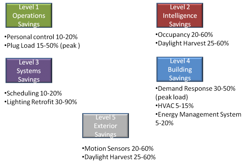Savings Levels