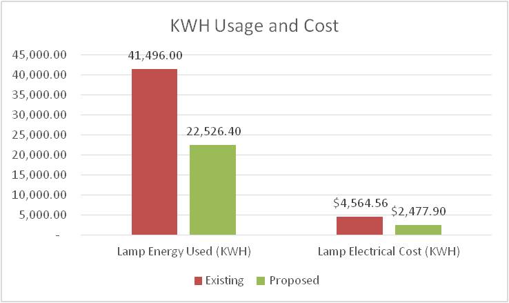 KWH Chart